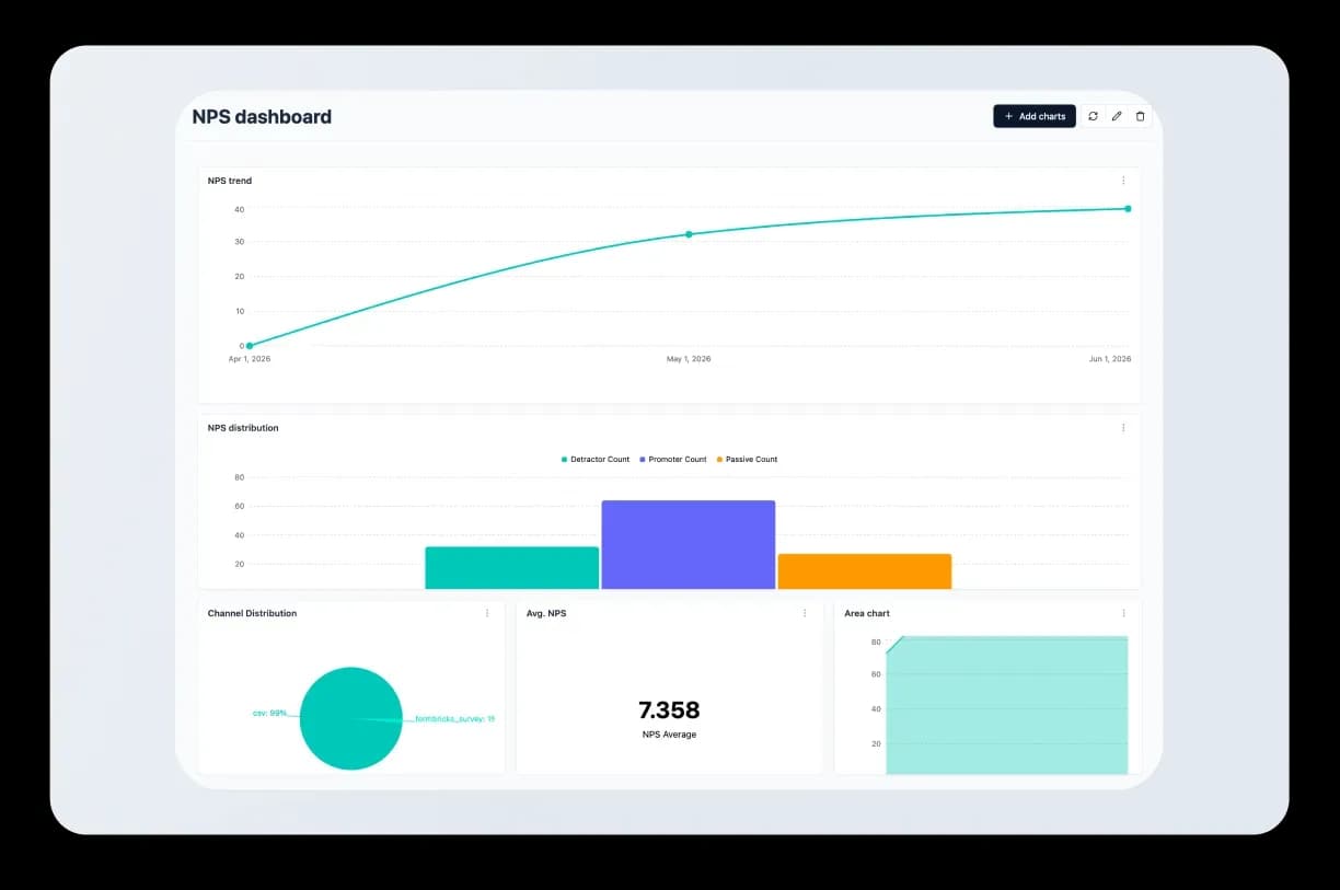 AI chart builder generating a chart from a plain English prompt