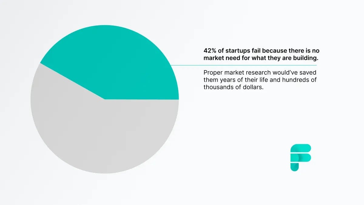 42% of startups fail because there is no market and they didnt do market research in the product development phase