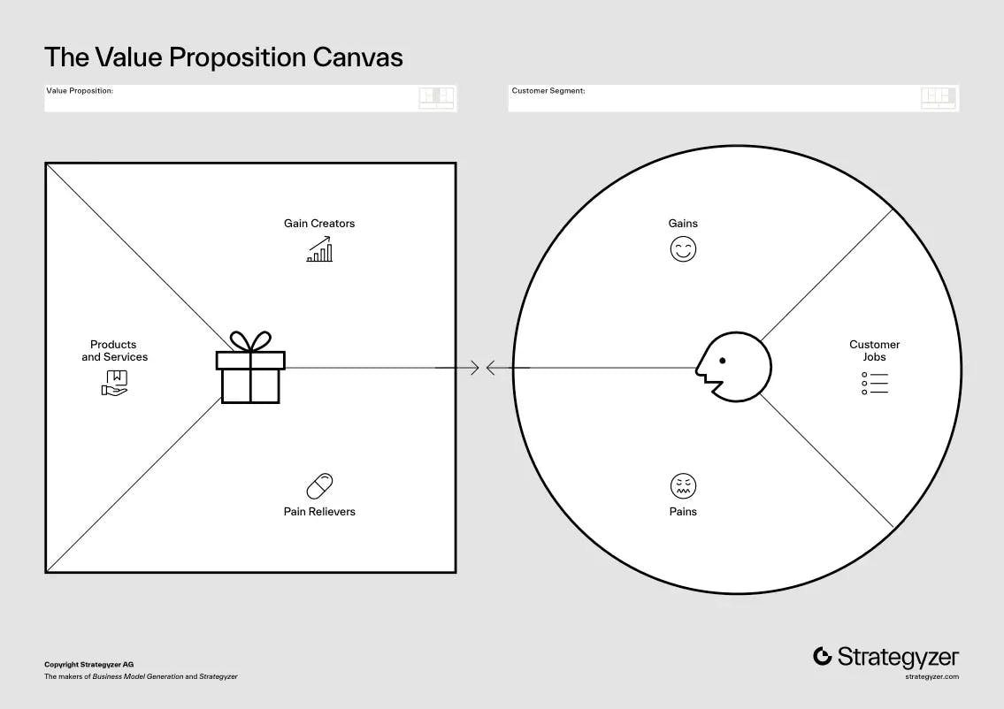 Value Proposition Canvas by Strategyzer