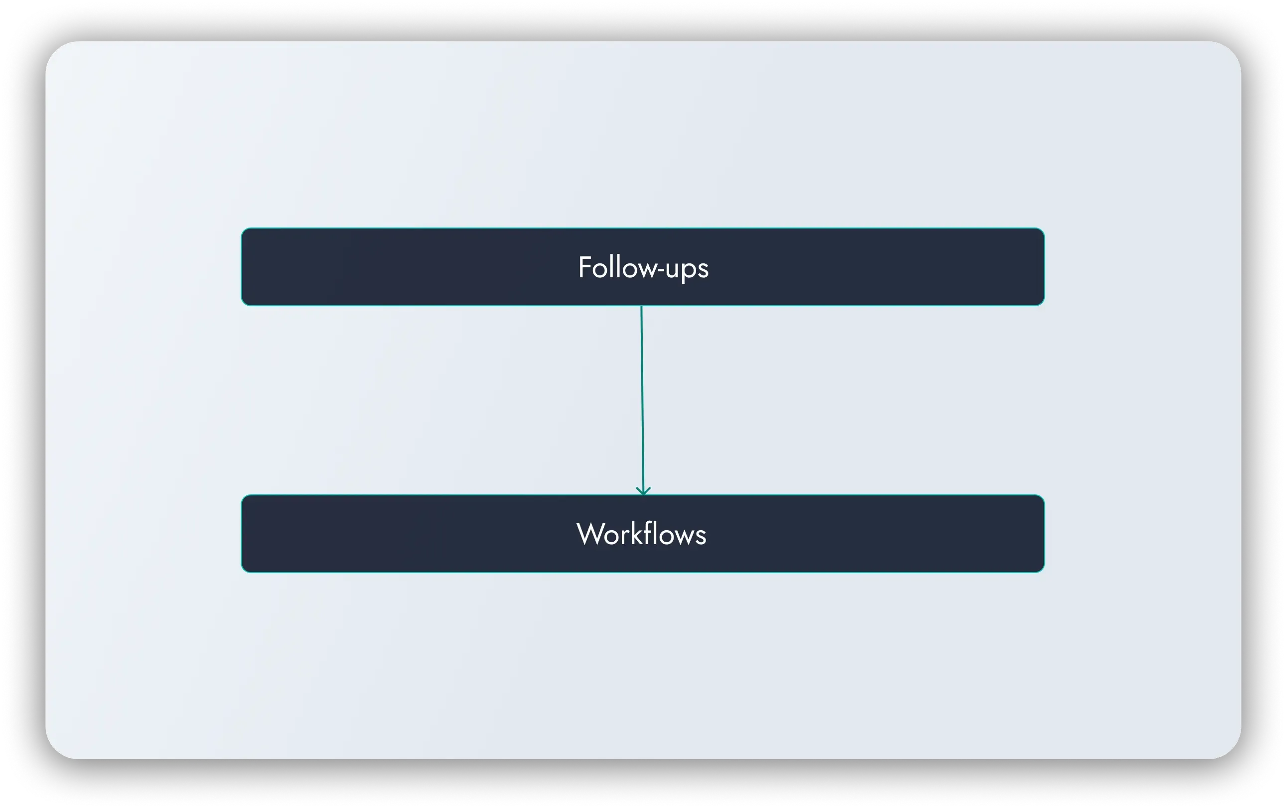 Follow ups move to workflows