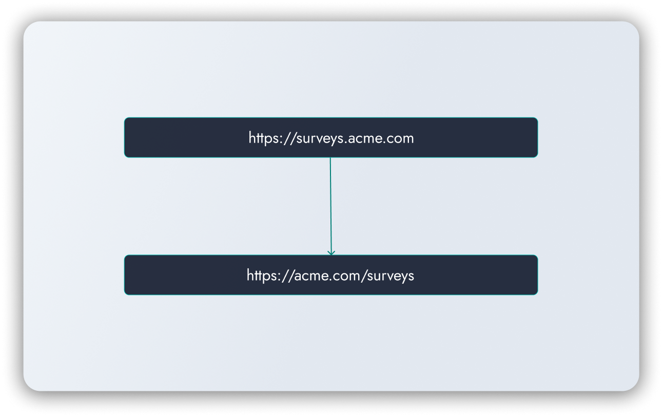Subpath configuration
