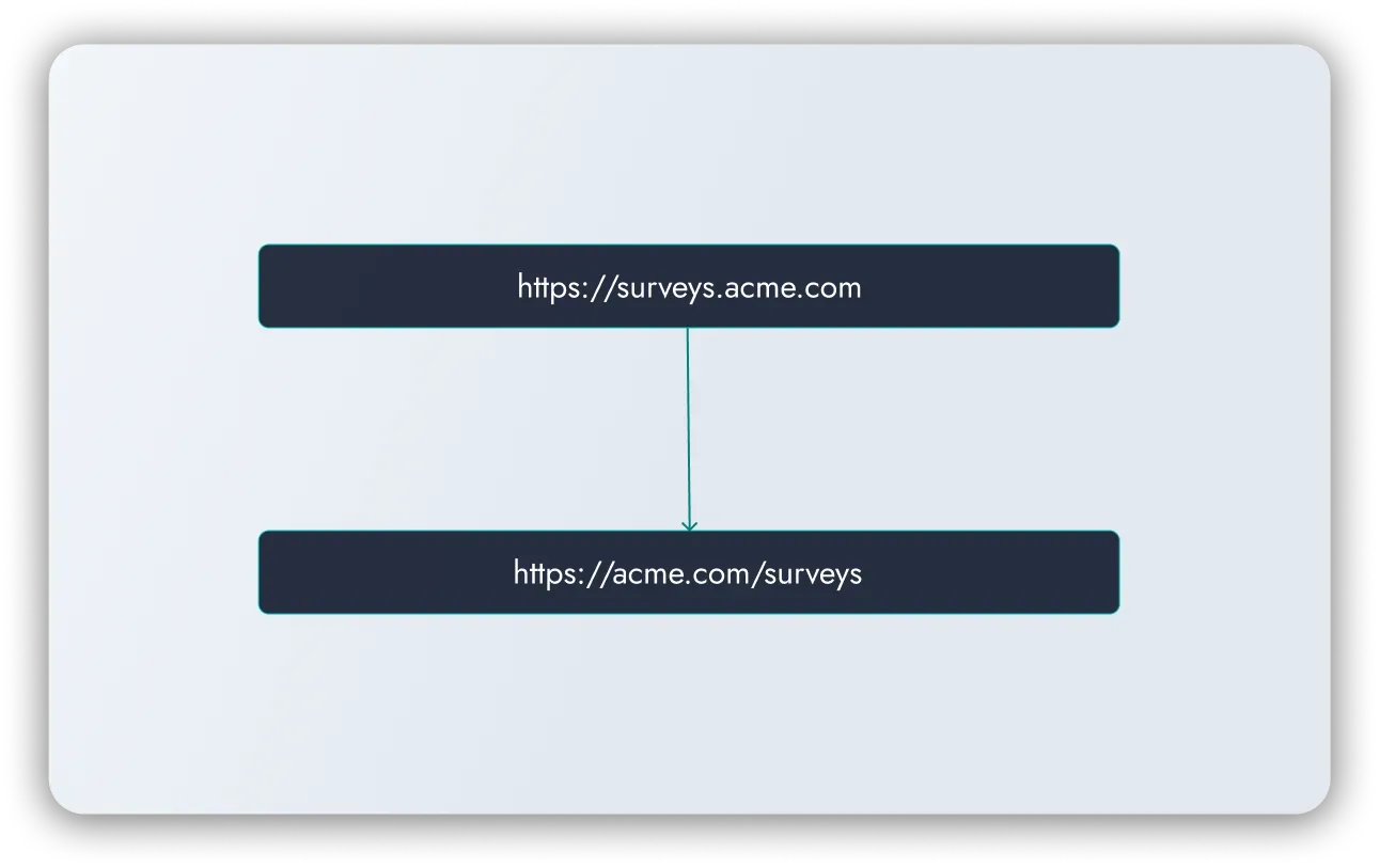 Subpath configuration